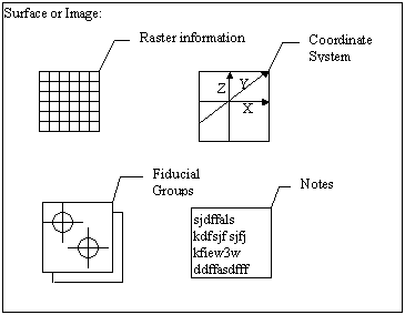 surface elements